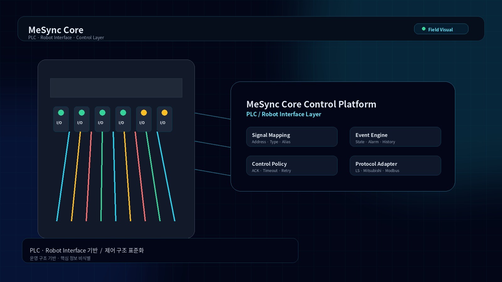 MeSync Core 제어 구조